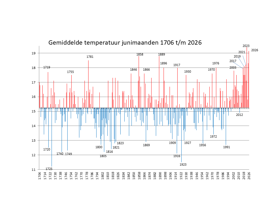 Gemiddelde juni temperaturen Nederland